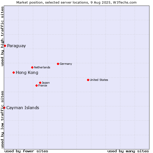 Market position of Hong Kong vs. Paraguay vs. Cayman Islands