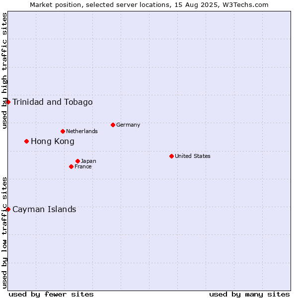 Market position of Hong Kong vs. Trinidad and Tobago vs. Cayman Islands