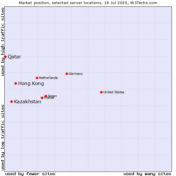 Market position of Hong Kong vs. Kazakhstan vs. Qatar