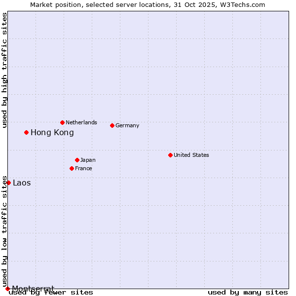 Market position of Hong Kong vs. Laos vs. Montserrat