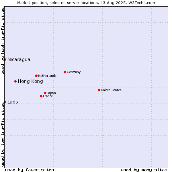 Market position of Hong Kong vs. Nicaragua vs. Laos