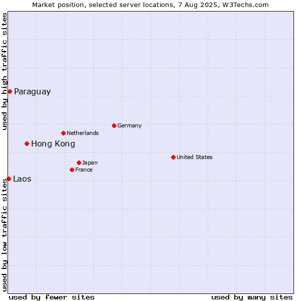 Market position of Hong Kong vs. Paraguay vs. Laos
