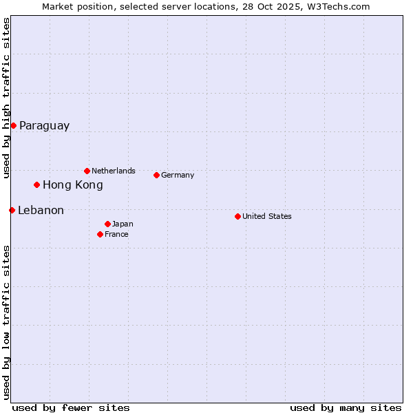 Market position of Hong Kong vs. Paraguay vs. Lebanon
