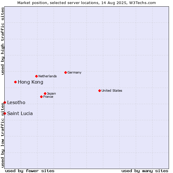 Market position of Hong Kong vs. Lesotho vs. Saint Lucia
