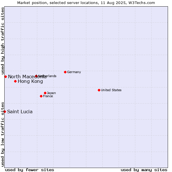 Market position of Hong Kong vs. North Macedonia vs. Saint Lucia