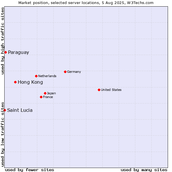 Market position of Hong Kong vs. Paraguay vs. Saint Lucia