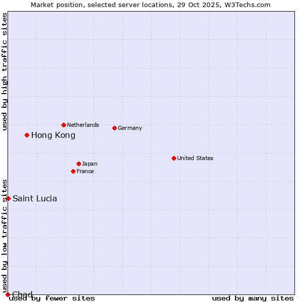 Market position of Hong Kong vs. Saint Lucia vs. Chad