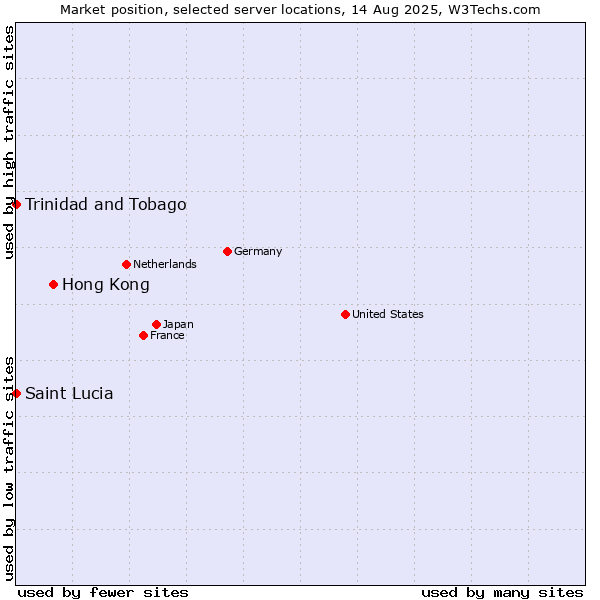 Market position of Hong Kong vs. Trinidad and Tobago vs. Saint Lucia