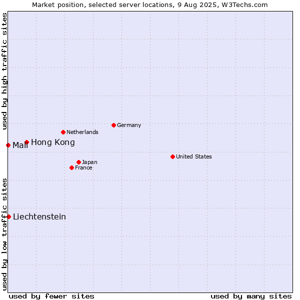 Market position of Hong Kong vs. Liechtenstein vs. Mali