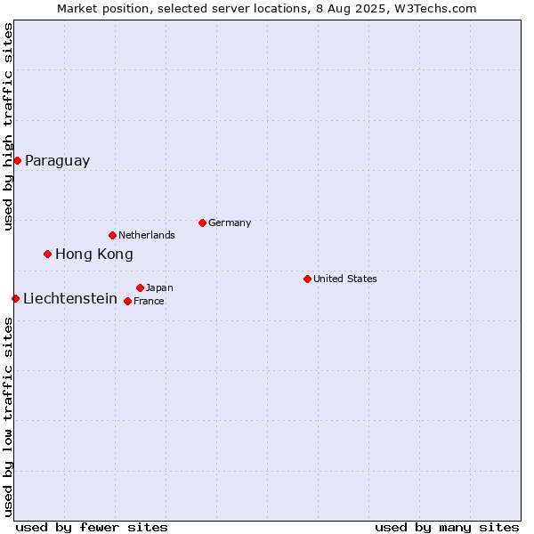 Market position of Hong Kong vs. Paraguay vs. Liechtenstein