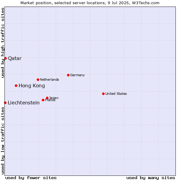 Market position of Hong Kong vs. Qatar vs. Liechtenstein