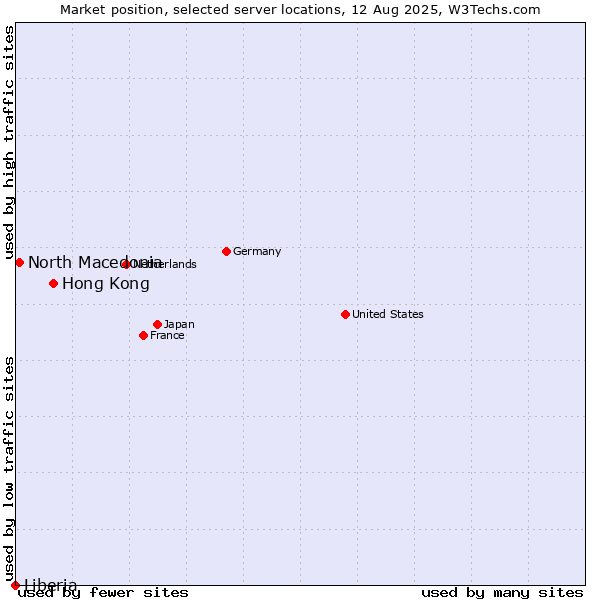 Market position of Hong Kong vs. North Macedonia vs. Liberia