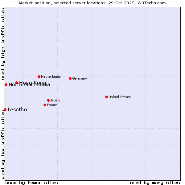 Market position of Hong Kong vs. North Macedonia vs. Lesotho