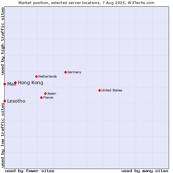 Market position of Hong Kong vs. Mali vs. Lesotho