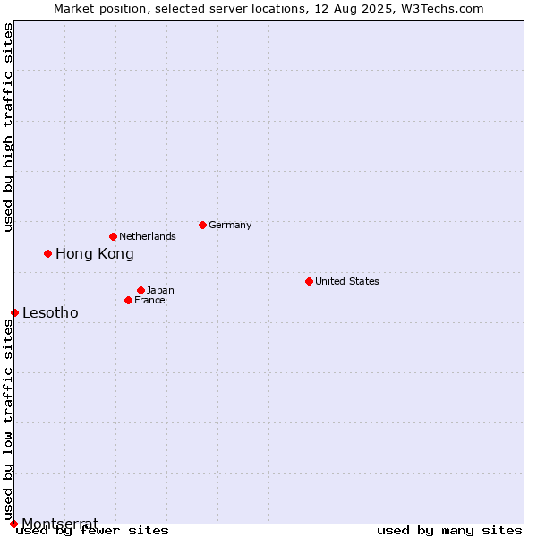 Market position of Hong Kong vs. Lesotho vs. Montserrat
