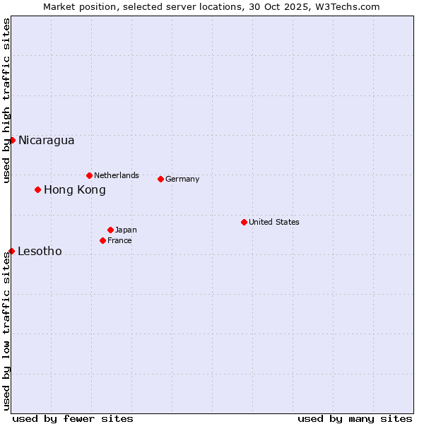 Market position of Hong Kong vs. Nicaragua vs. Lesotho