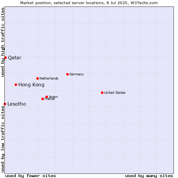 Market position of Hong Kong vs. Qatar vs. Lesotho