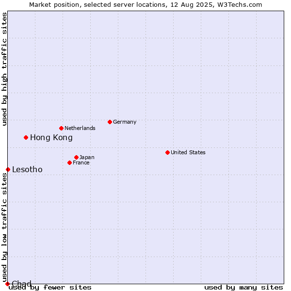 Market position of Hong Kong vs. Lesotho vs. Chad