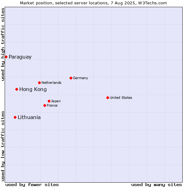 Market position of Hong Kong vs. Lithuania vs. Paraguay
