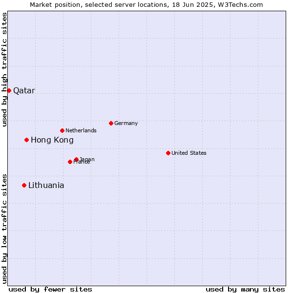Market position of Hong Kong vs. Lithuania vs. Qatar