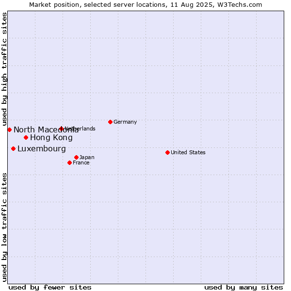 Market position of Hong Kong vs. Luxembourg vs. North Macedonia