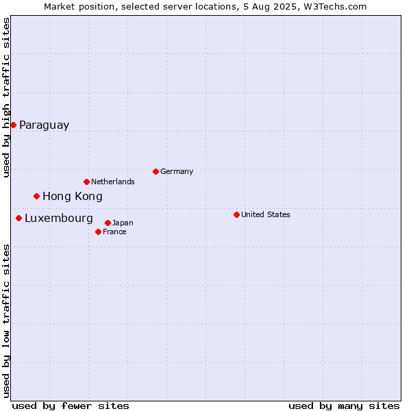 Market position of Hong Kong vs. Luxembourg vs. Paraguay