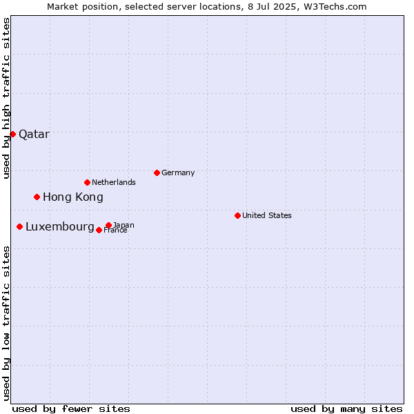 Market position of Hong Kong vs. Luxembourg vs. Qatar
