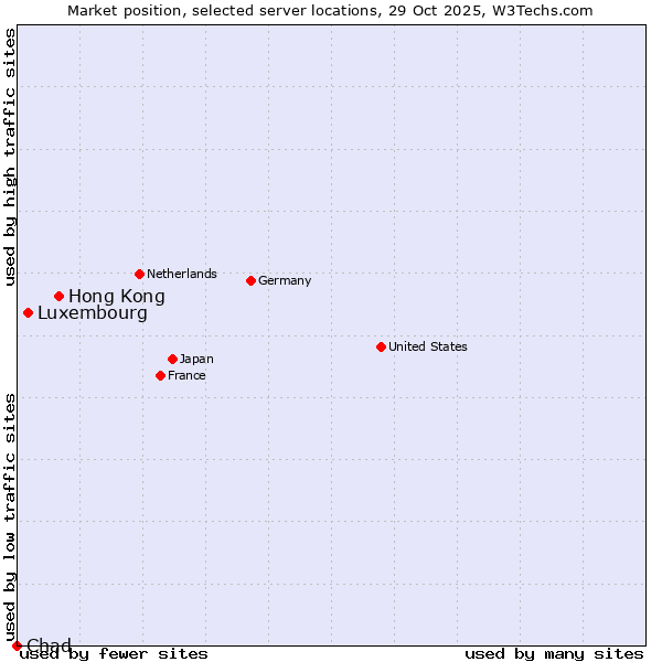 Market position of Hong Kong vs. Luxembourg vs. Chad
