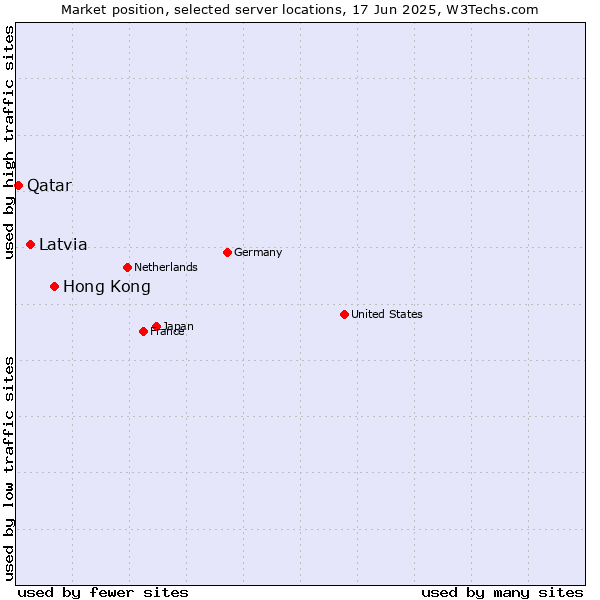 Market position of Hong Kong vs. Latvia vs. Qatar