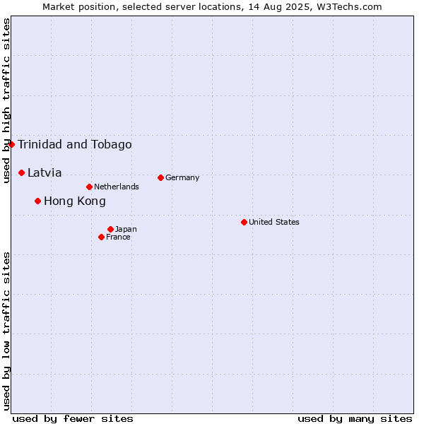 Market position of Hong Kong vs. Latvia vs. Trinidad and Tobago