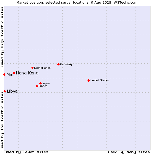 Market position of Hong Kong vs. Libya vs. Mali