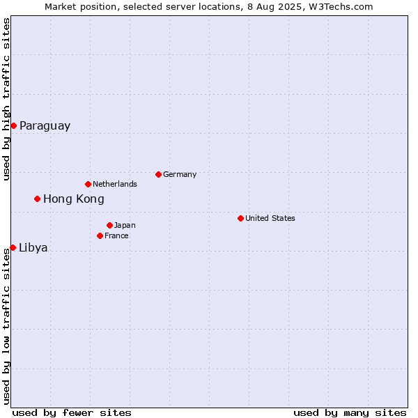 Market position of Hong Kong vs. Paraguay vs. Libya