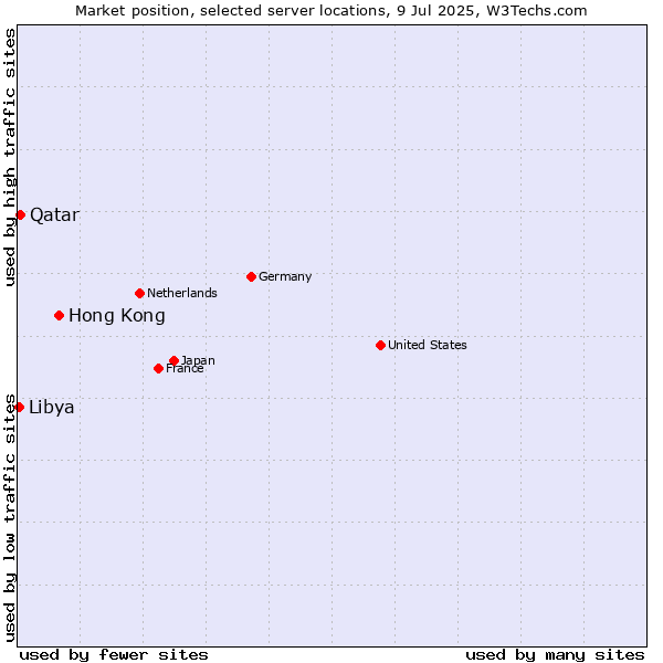 Market position of Hong Kong vs. Qatar vs. Libya