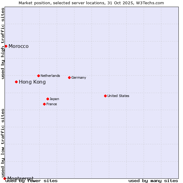 Market position of Hong Kong vs. Morocco vs. Montserrat