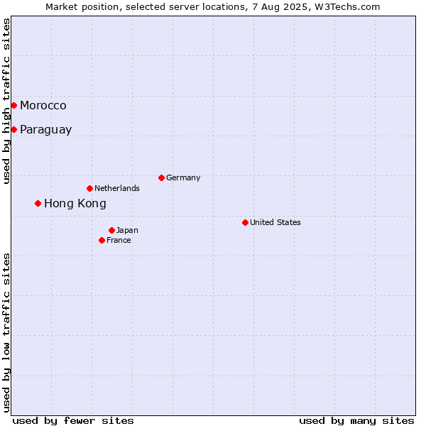 Market position of Hong Kong vs. Paraguay vs. Morocco