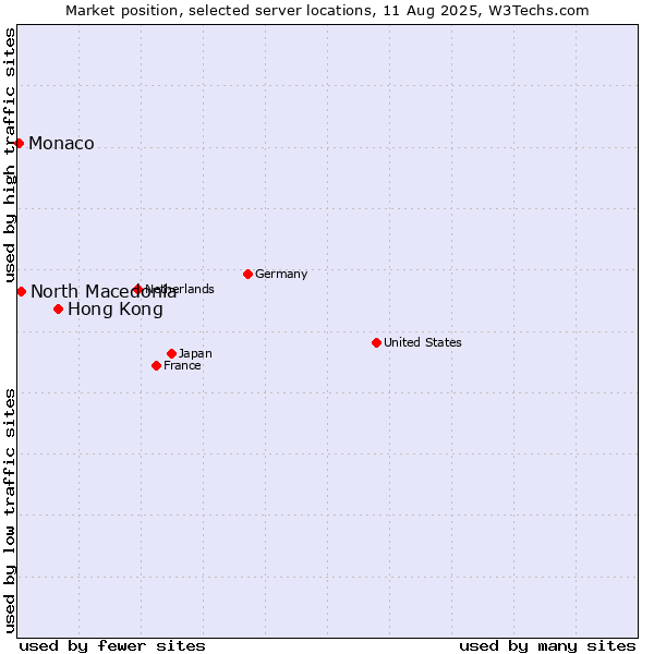 Market position of Hong Kong vs. North Macedonia vs. Monaco