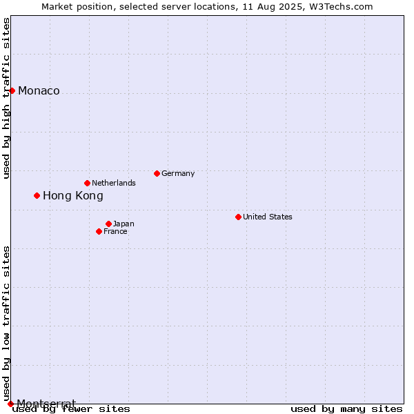 Market position of Hong Kong vs. Monaco vs. Montserrat