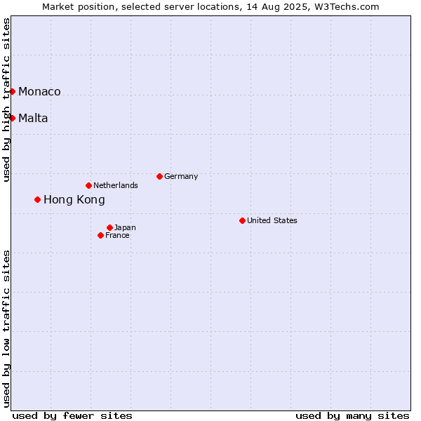 Market position of Hong Kong vs. Malta vs. Monaco
