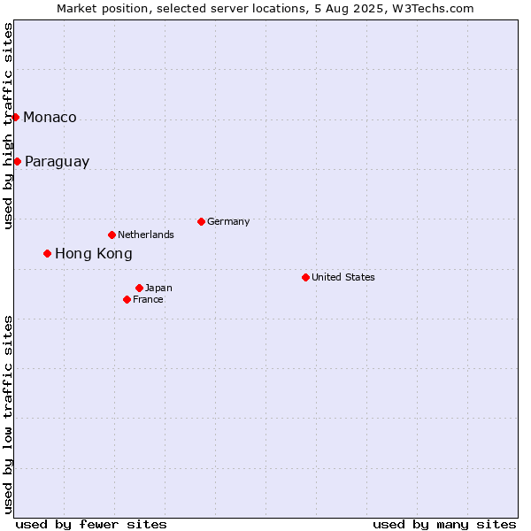 Market position of Hong Kong vs. Paraguay vs. Monaco