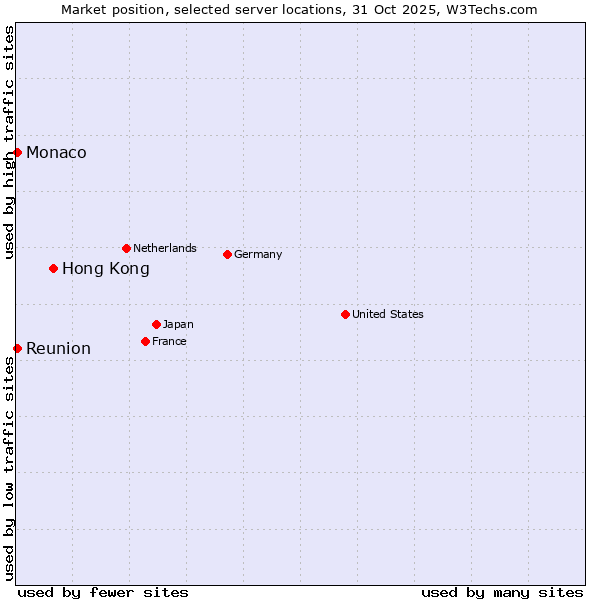 Market position of Hong Kong vs. Reunion vs. Monaco