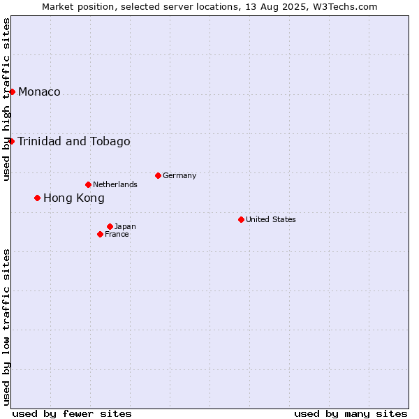 Market position of Hong Kong vs. Monaco vs. Trinidad and Tobago
