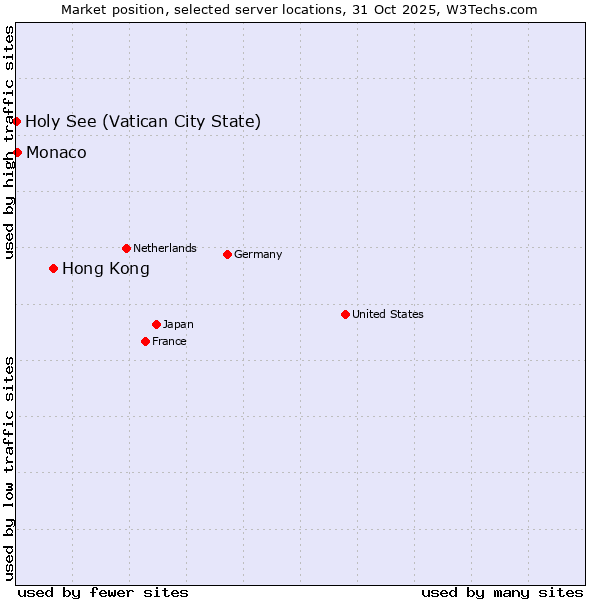 Market position of Hong Kong vs. Monaco vs. Holy See (Vatican City State)