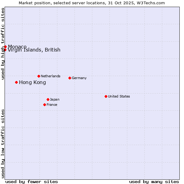 Market position of Hong Kong vs. Monaco vs. Virgin Islands, British