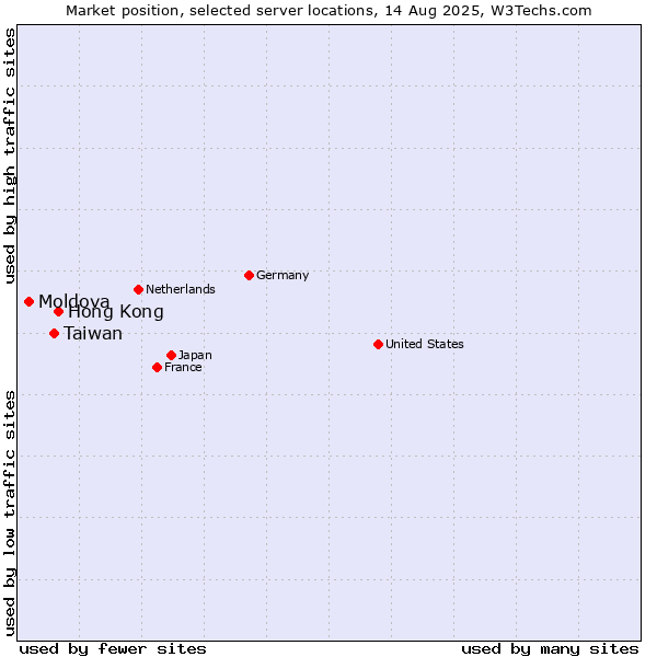 Market position of Hong Kong vs. Taiwan vs. Moldova