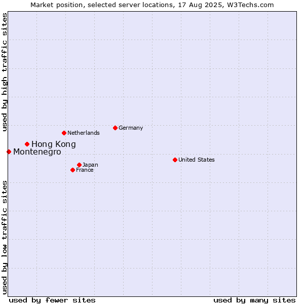 Market position of Hong Kong vs. Montenegro