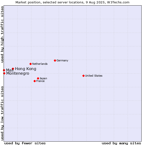 Market position of Hong Kong vs. Montenegro vs. Mali