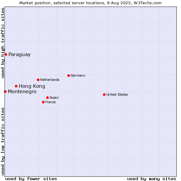 Market position of Hong Kong vs. Paraguay vs. Montenegro