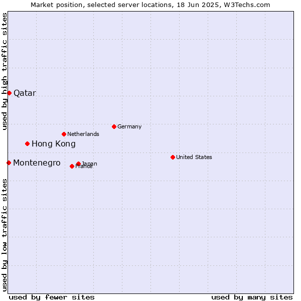 Market position of Hong Kong vs. Qatar vs. Montenegro