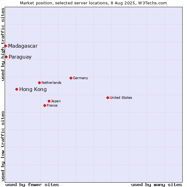 Market position of Hong Kong vs. Paraguay vs. Madagascar