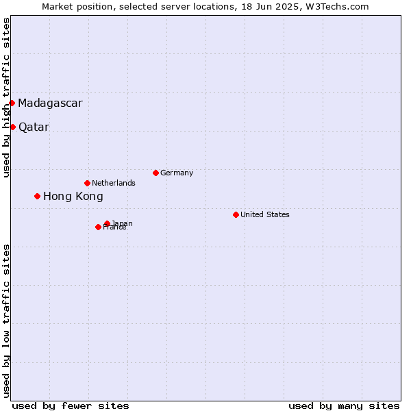 Market position of Hong Kong vs. Qatar vs. Madagascar